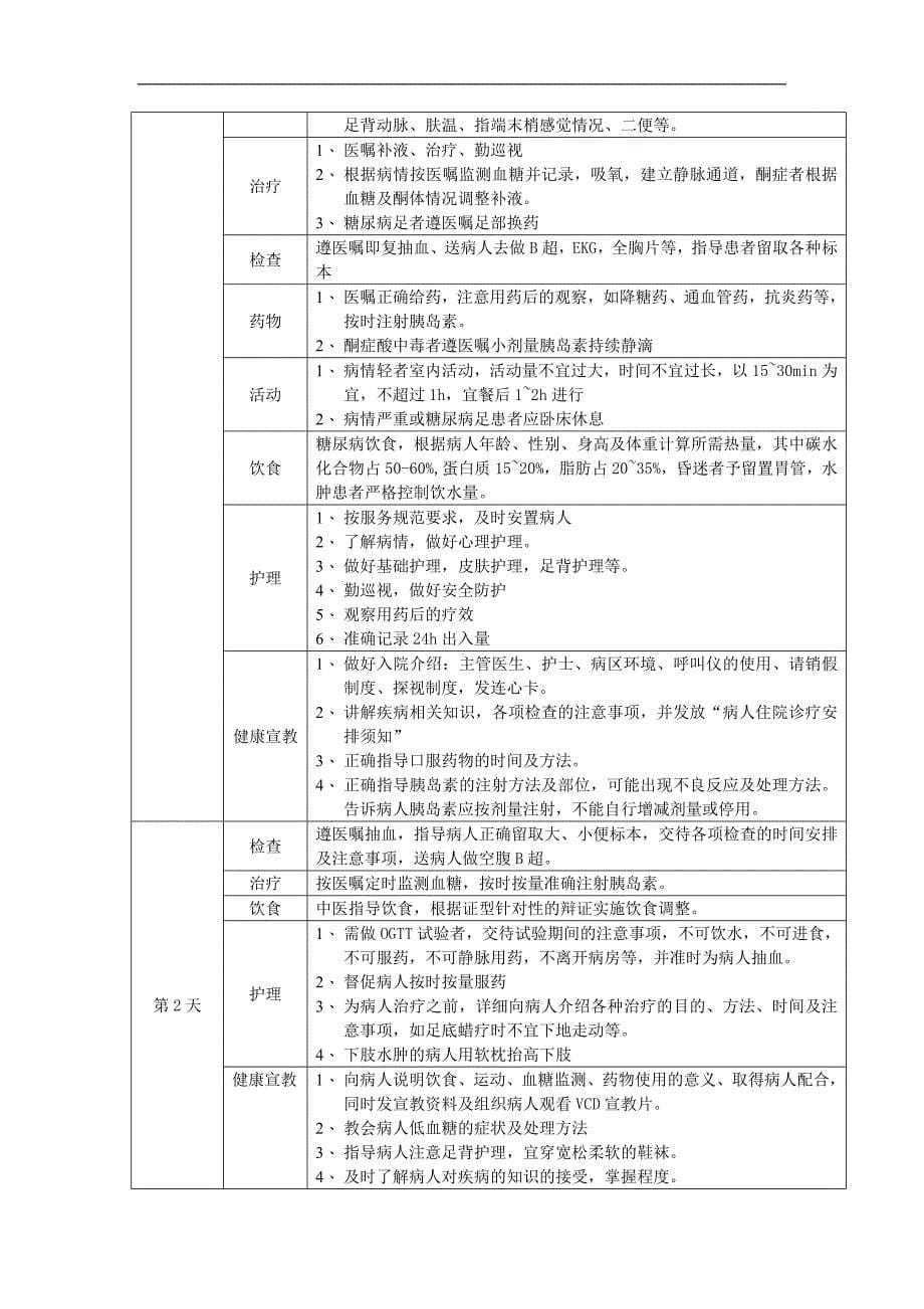 内科常见病临床护理路径_第5页