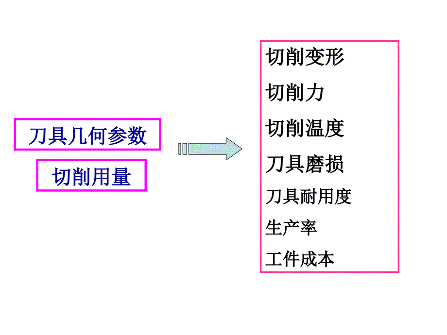 五章切削用量及刀具几何角度的选择机械制造技术Appt课件_第2页