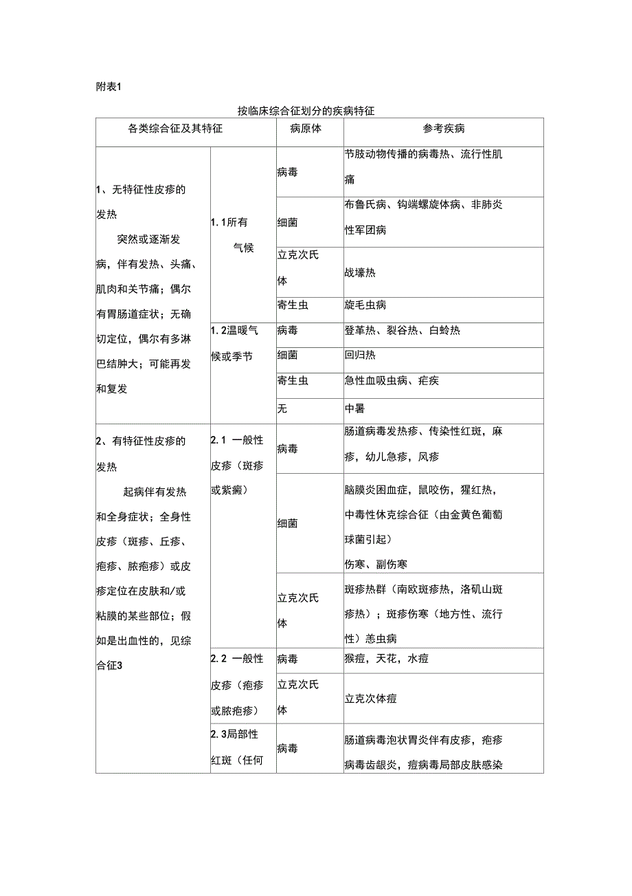 传染病症状特征一览表_第1页