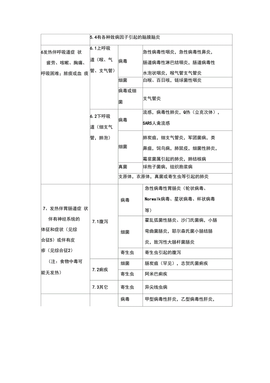 传染病症状特征一览表_第3页