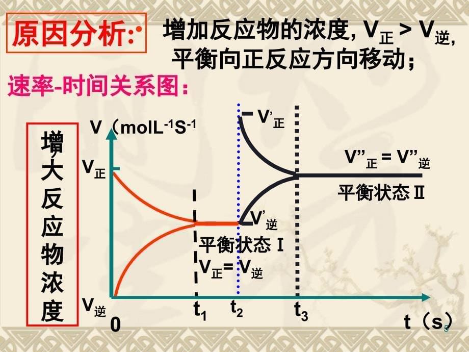 第三课时鲁科版选修4化学反应的速率图像题定稿PPT课件_第5页