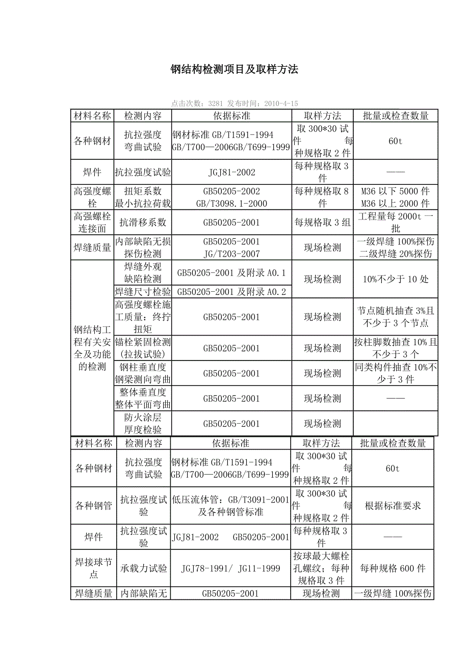 钢材试验规格.doc_第1页