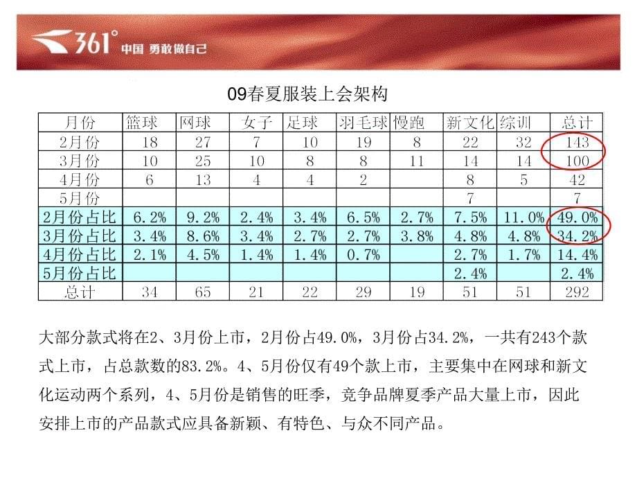 09夏新型订货说明2_第5页