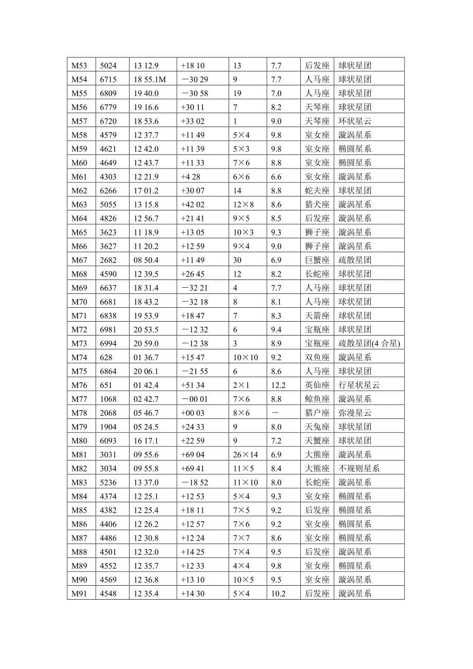 88星座表及梅西耶天体表_第5页