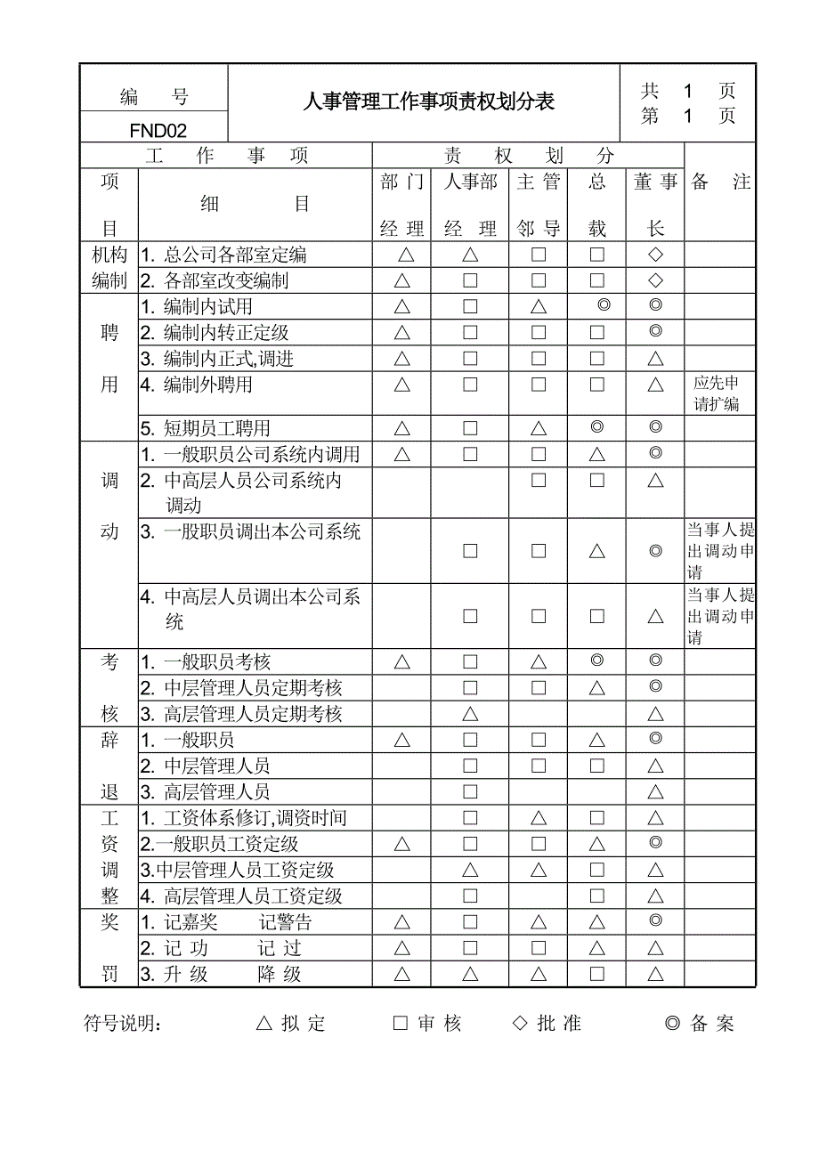 人事管理工作事项责权划分表_第1页