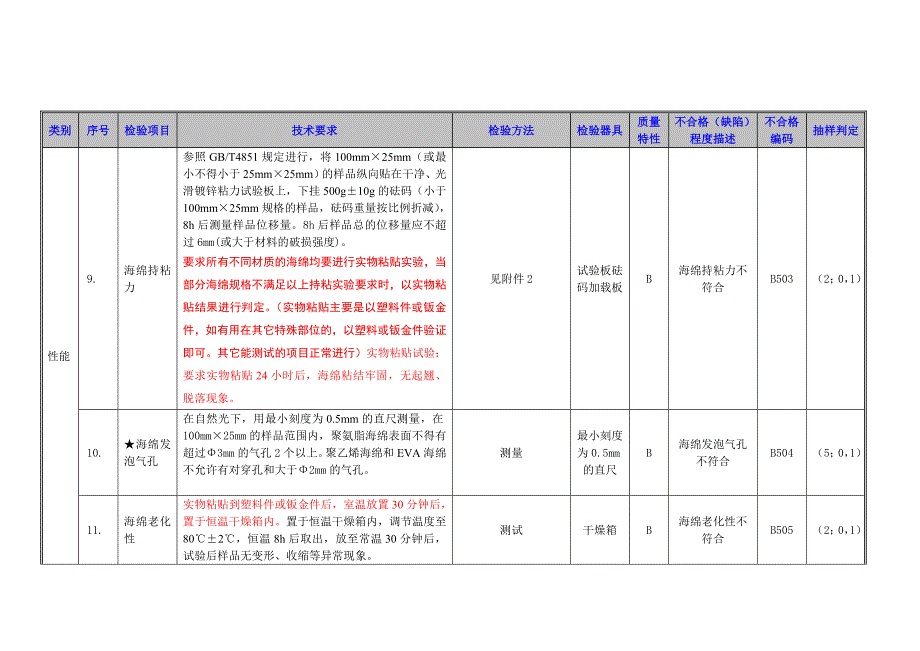 海绵及海绵件检验指导书_第3页