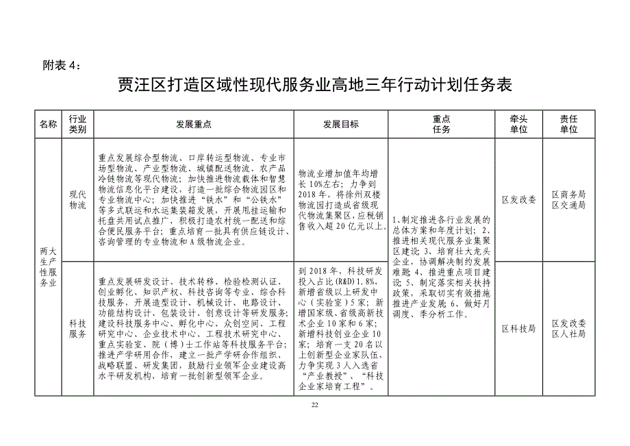 文件二附件4贾汪区打造区域性现代服务业高地三年行动计划任务表_第1页