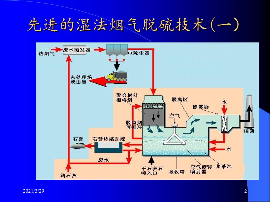 先进的烟气处理技术课堂PPT_第2页