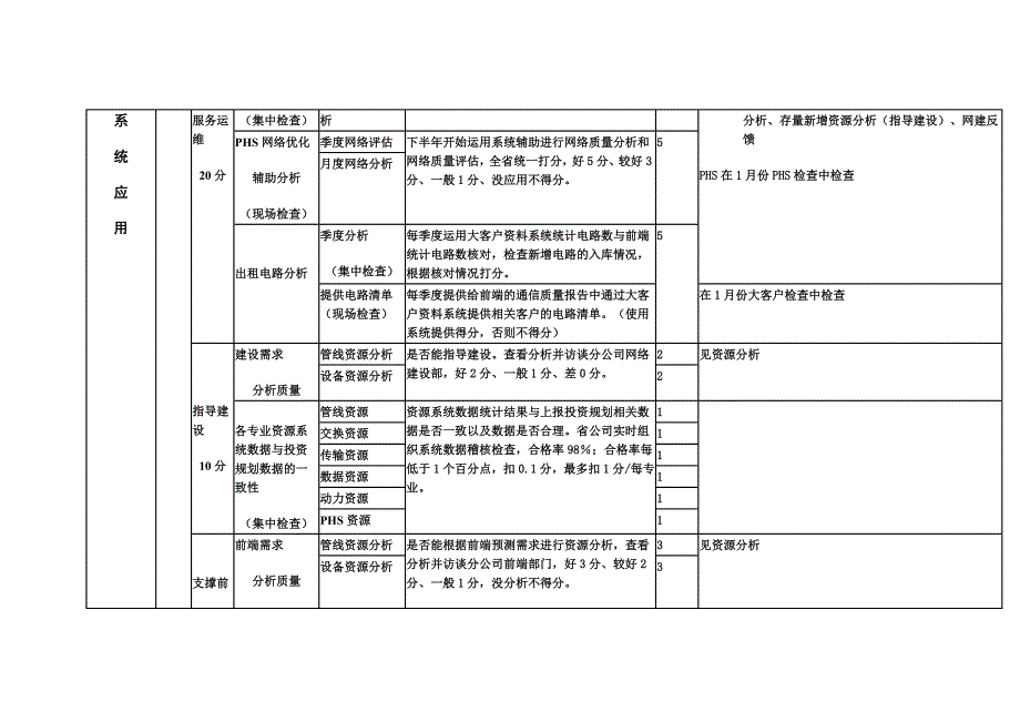 2005年下半年资源管理系统应用达标检查评分标准_第2页