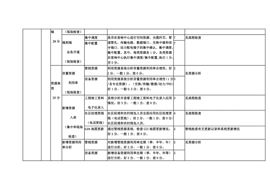 2005年下半年资源管理系统应用达标检查评分标准_第3页