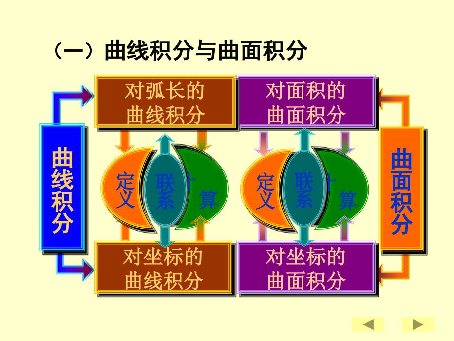 《曲面积分习题》PPT课件_第3页