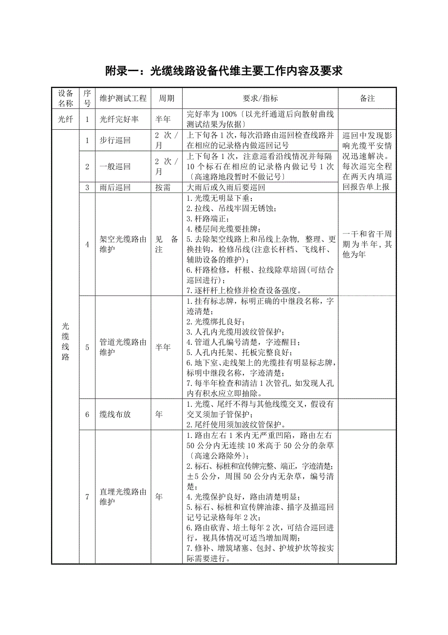 传输线路部分材料02福建移动光缆线路维护管理标准v1.1附录_第1页