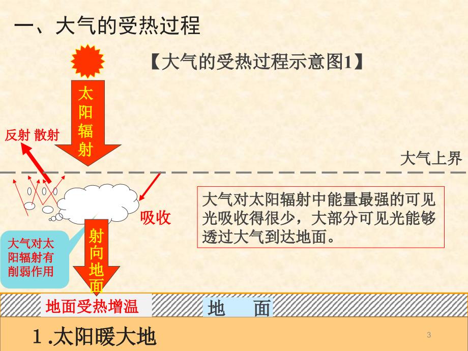 大气的受热过程热力环流第一课时ppt课件_第3页