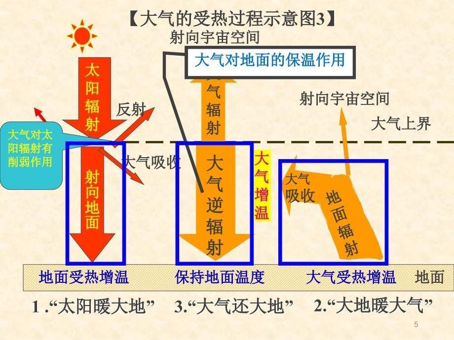 大气的受热过程热力环流第一课时ppt课件_第5页