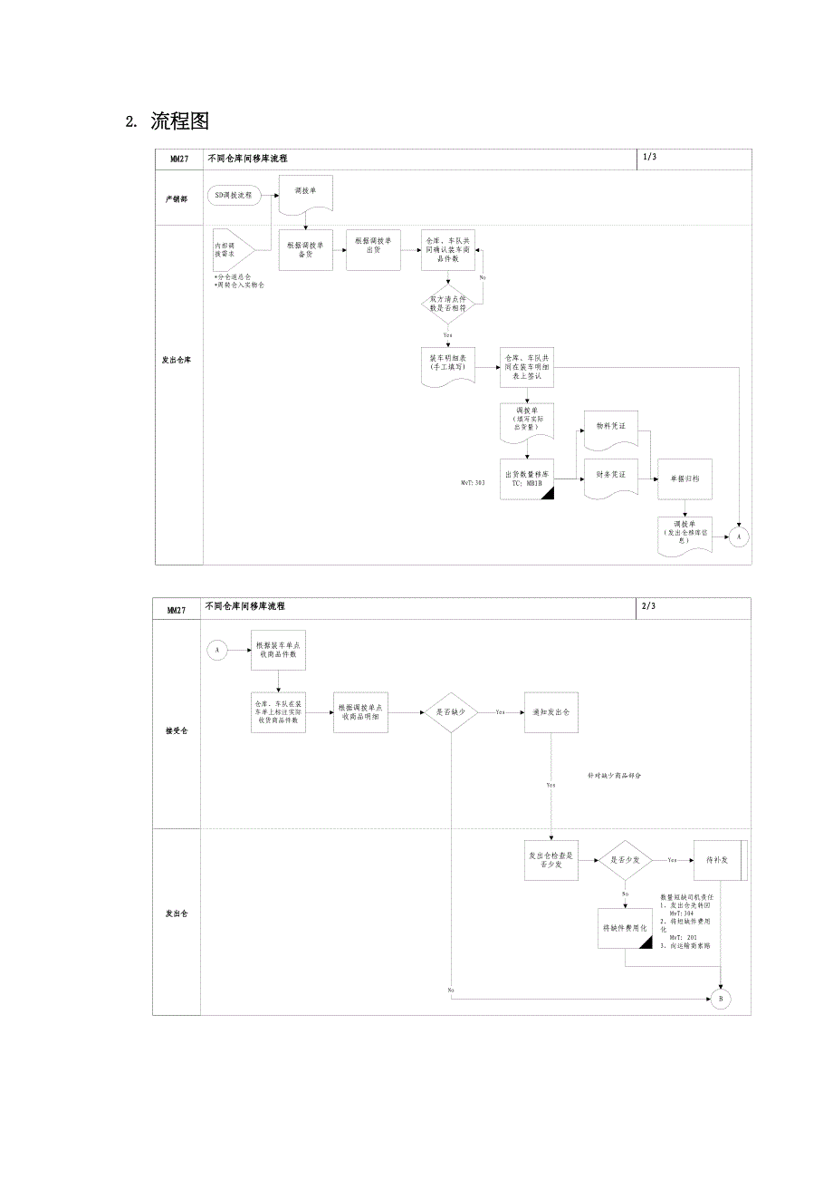 不同仓库间移库流程_第2页