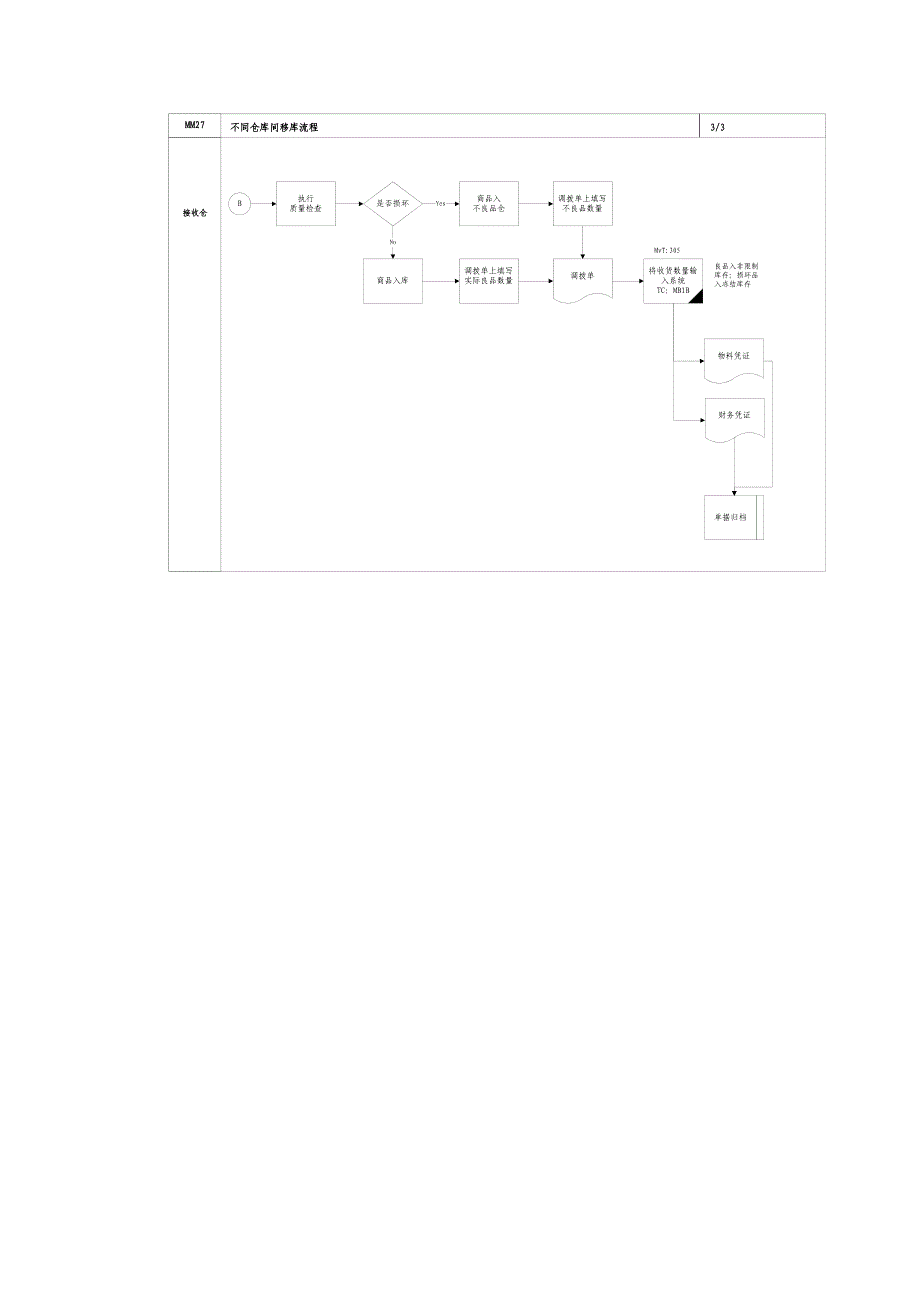 不同仓库间移库流程_第3页