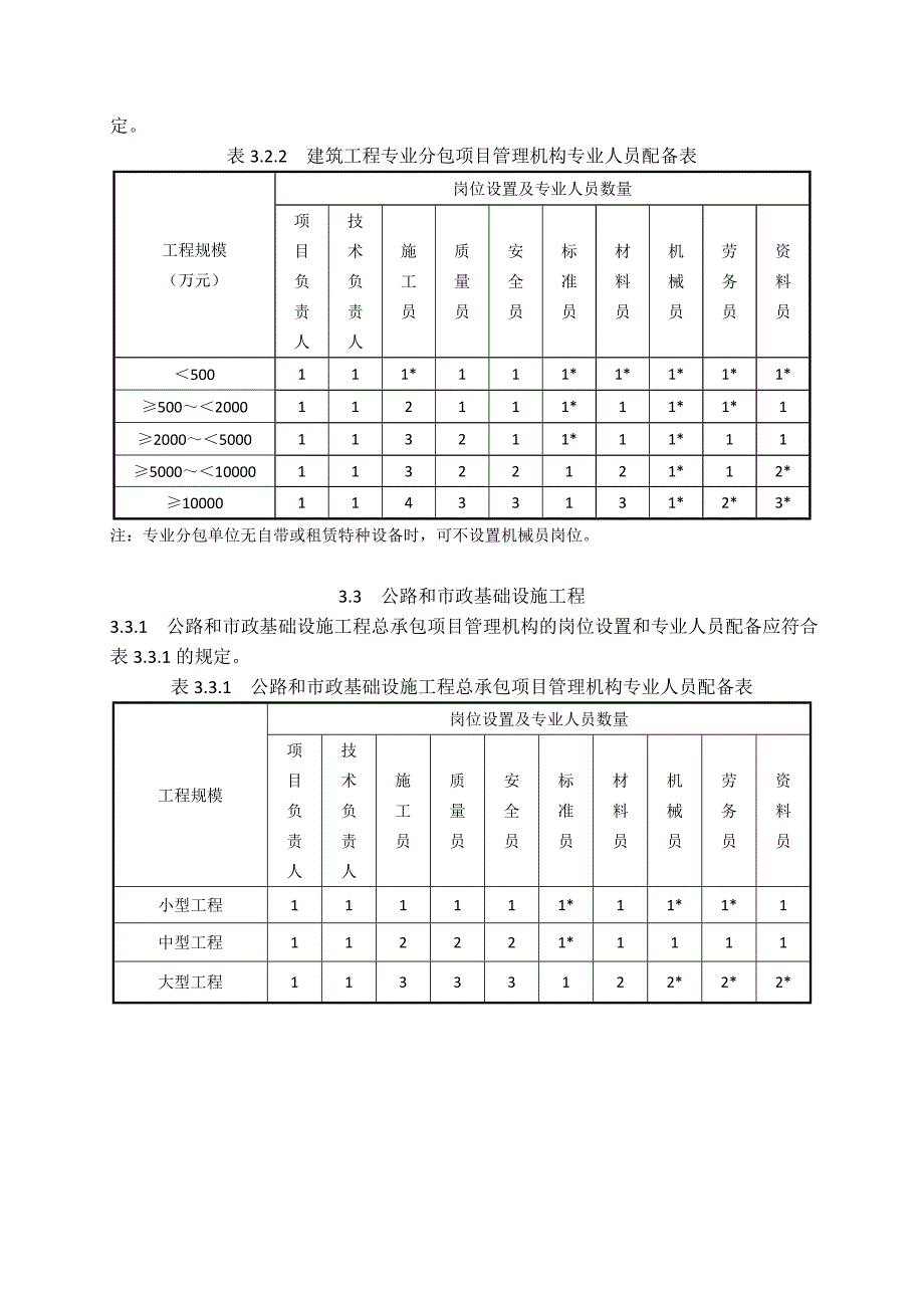 施工现场八大员配置的规定_第3页