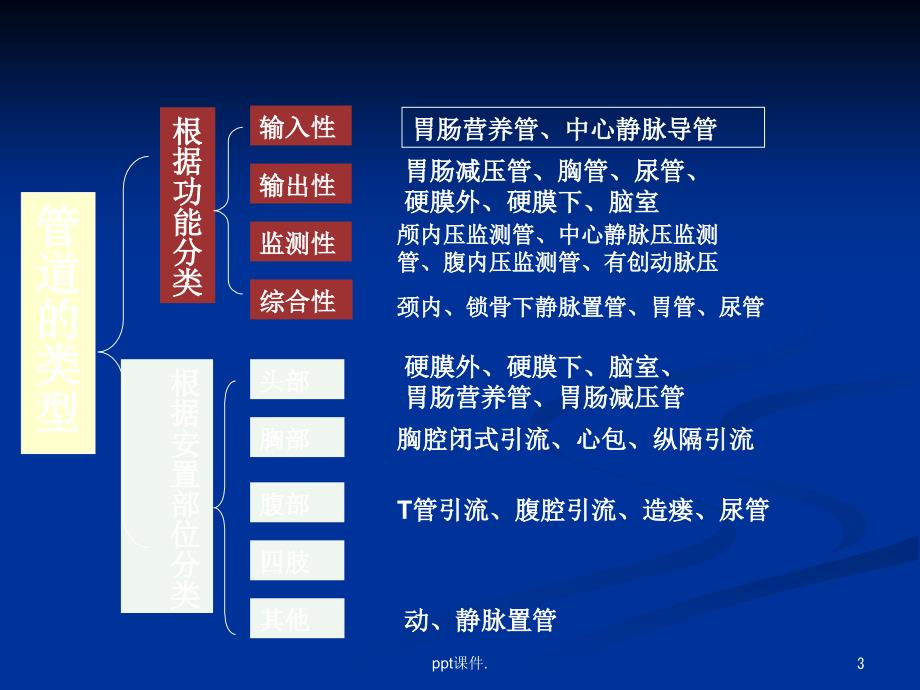 各种导管脱落应急预案ppt课件_第3页