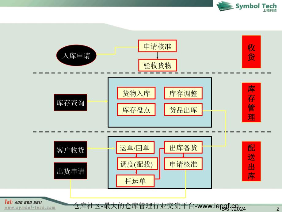 收货仓储配送流程_第2页