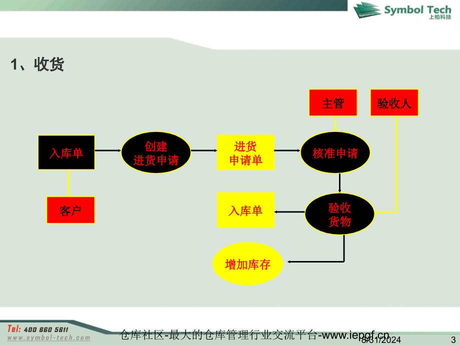 收货仓储配送流程_第3页