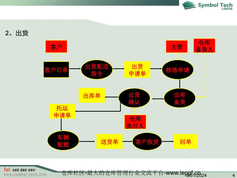 收货仓储配送流程_第4页