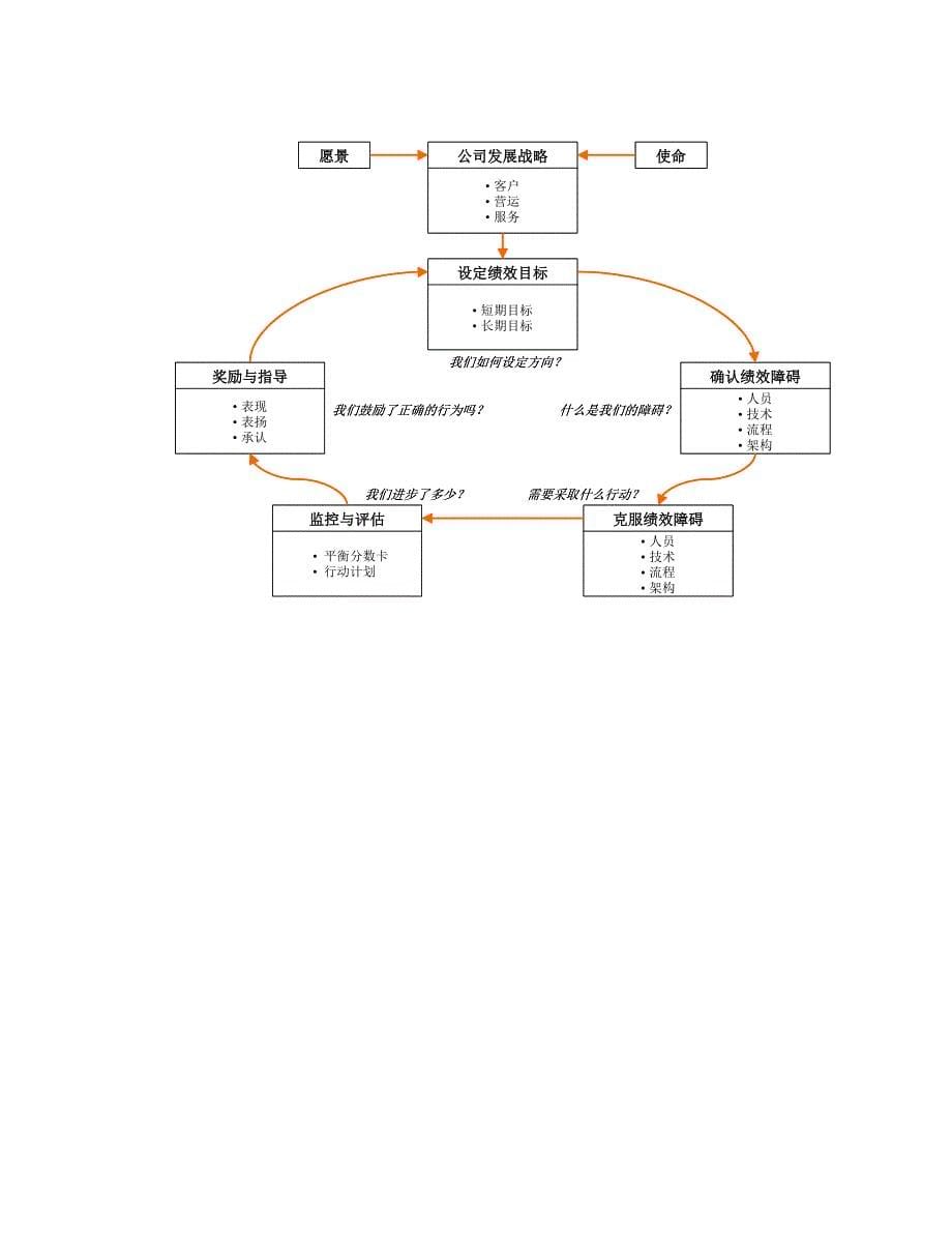 部门绩效管理与绩效考核范本_第5页