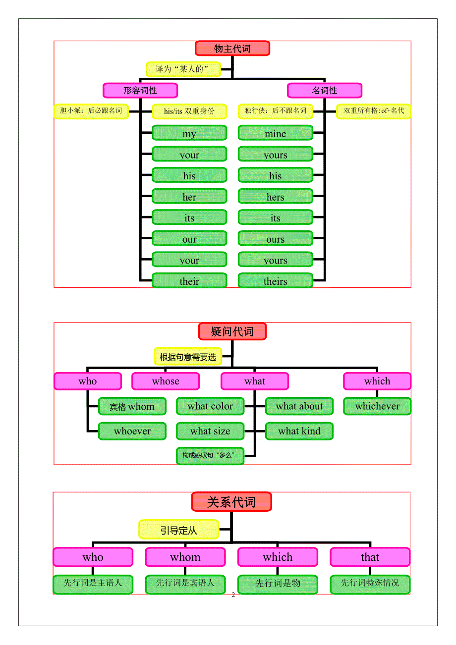 专题讲座资料（2021-2022年）代词思维导图_第2页