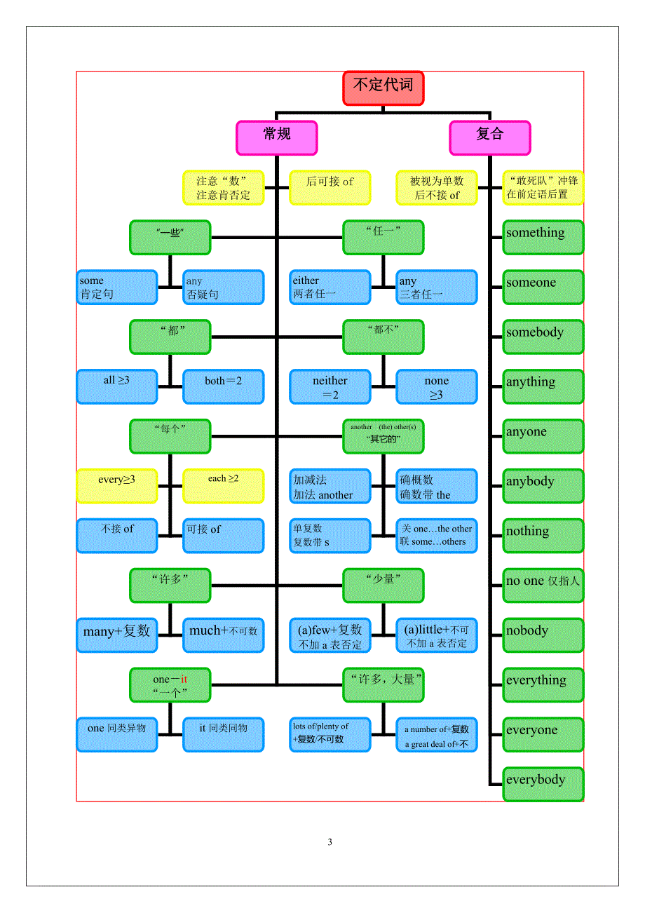 专题讲座资料（2021-2022年）代词思维导图_第3页