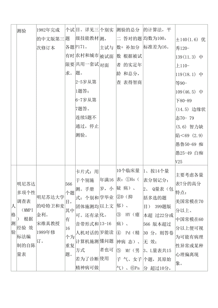 心理测验量表一览表_第3页