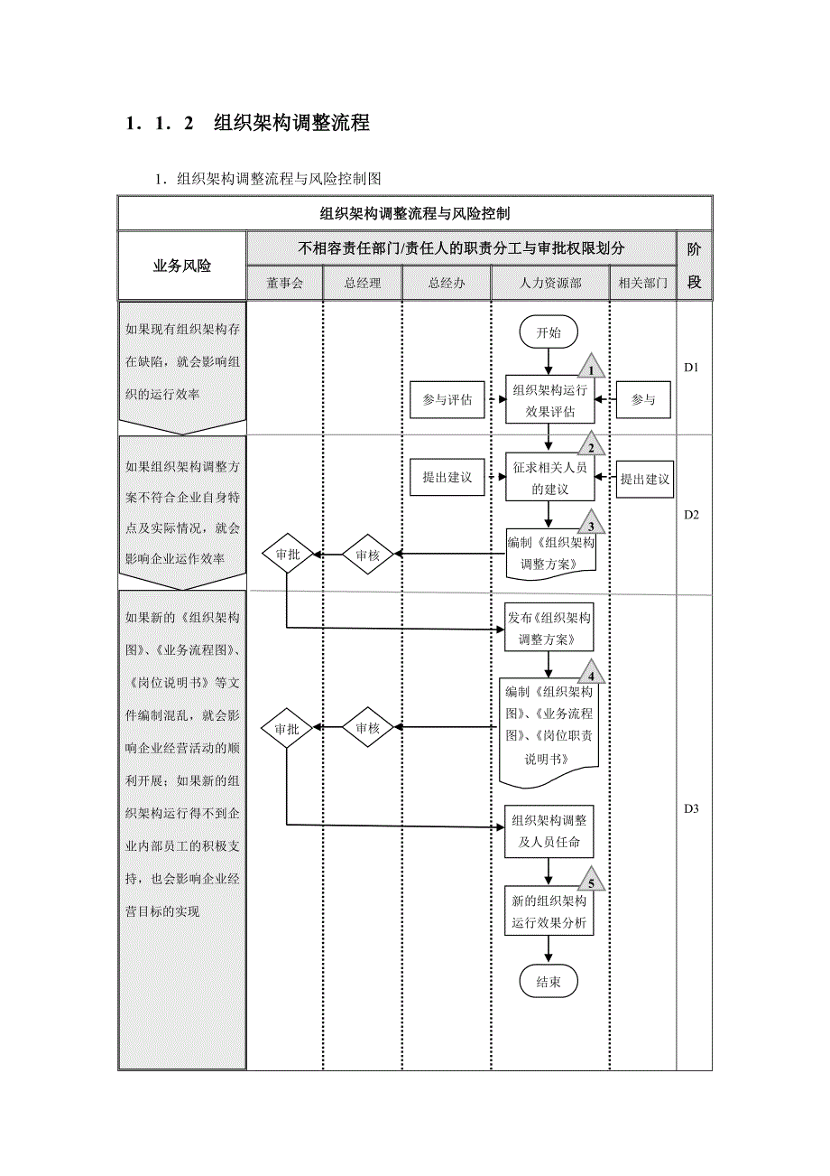 企业内部控制流程——组织架构_第4页