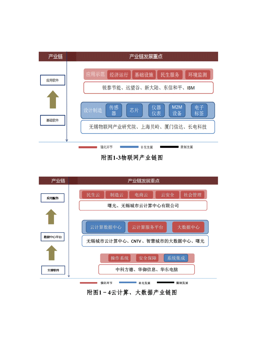 无锡重点产业链示意图_第2页