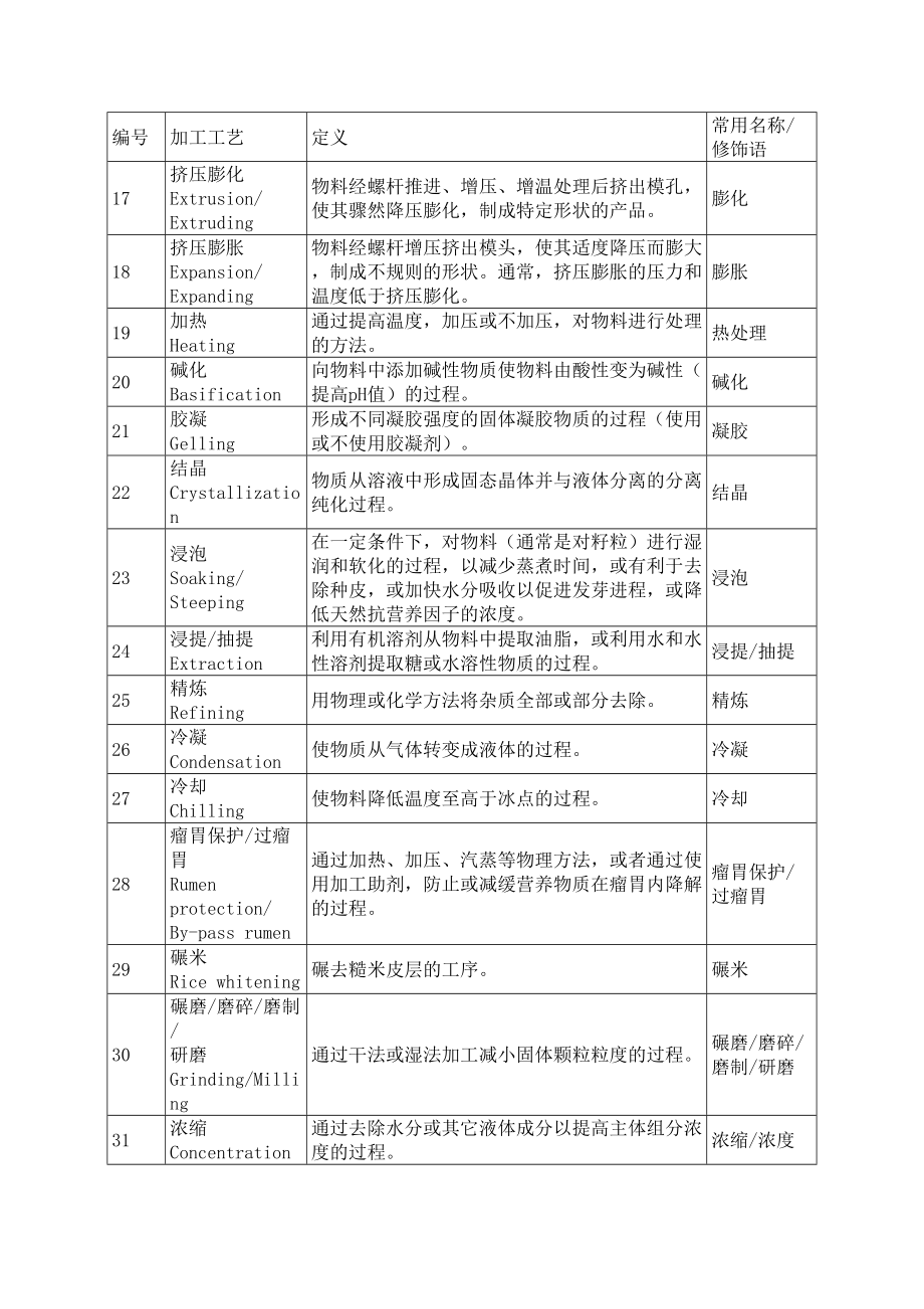 饲料原料目录完整版_第4页