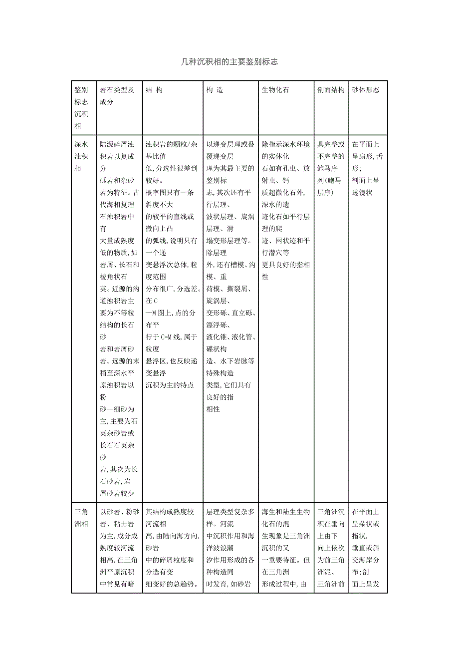 几种沉积相的主要鉴别标志.doc_第1页