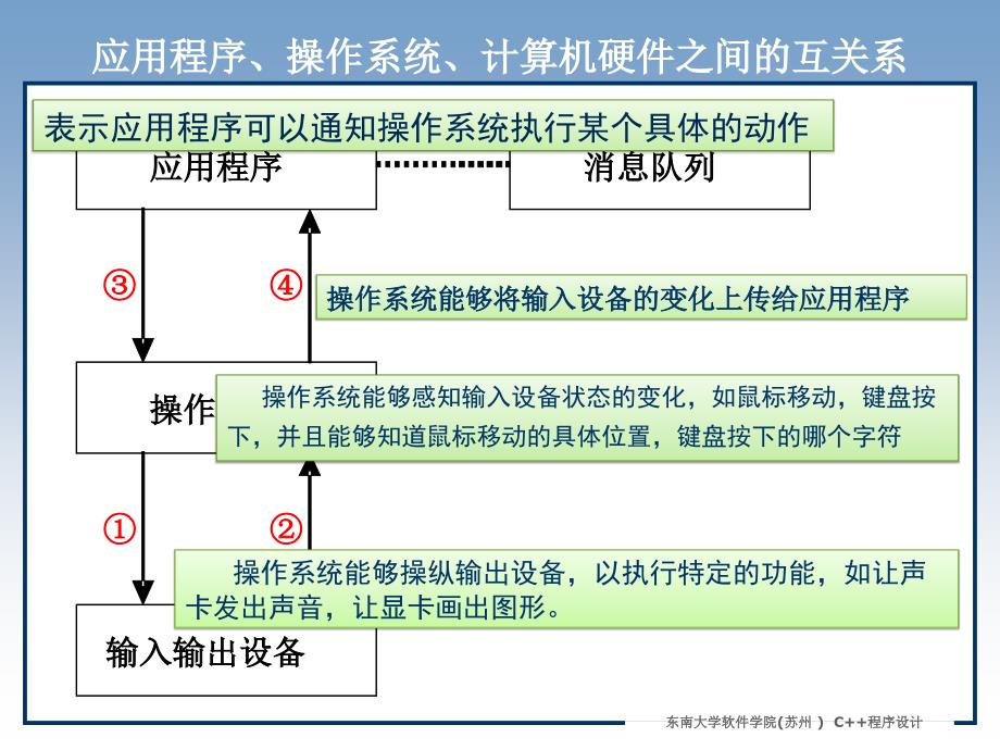 Windows与MFC编程基础_第3页