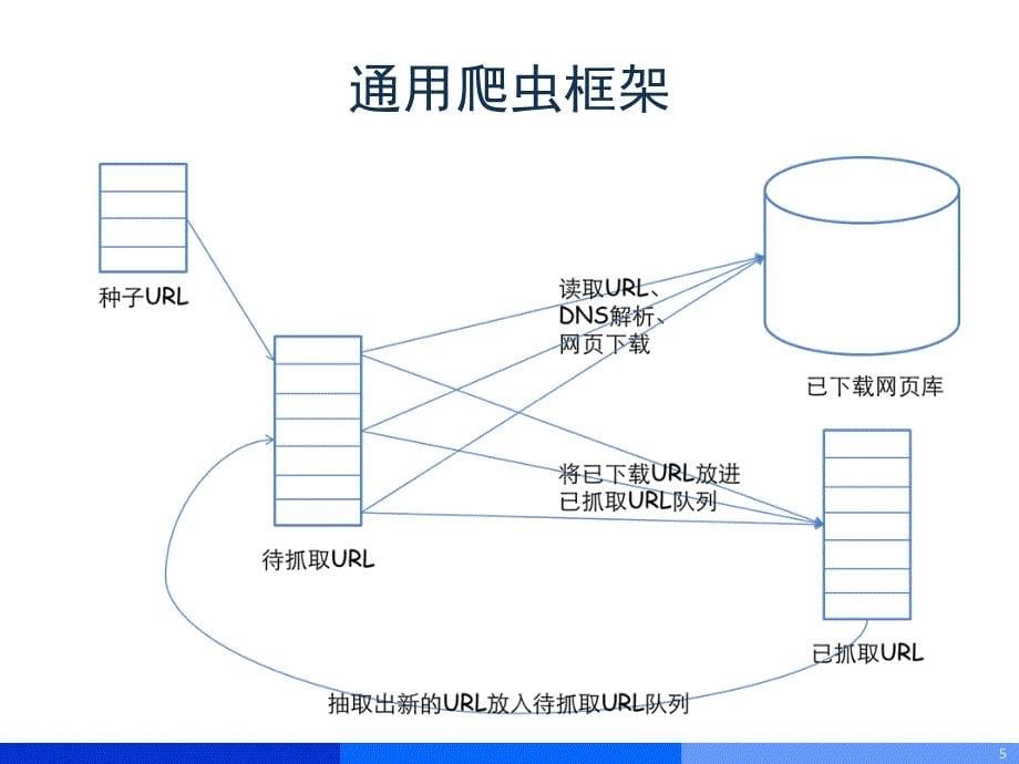 python爬虫设计入门_第5页