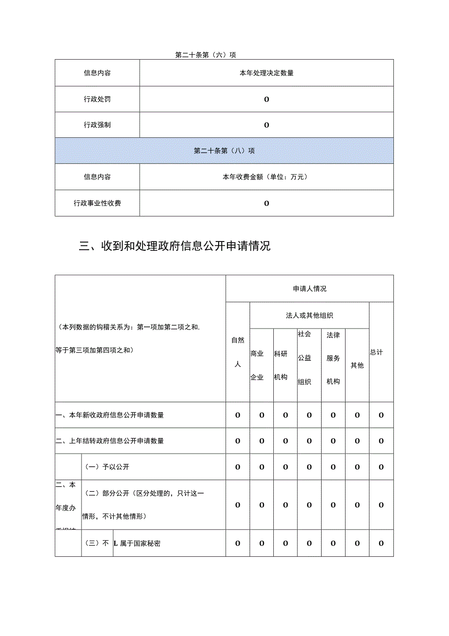 XX镇2022年政府信息公开工作年度报告_第4页