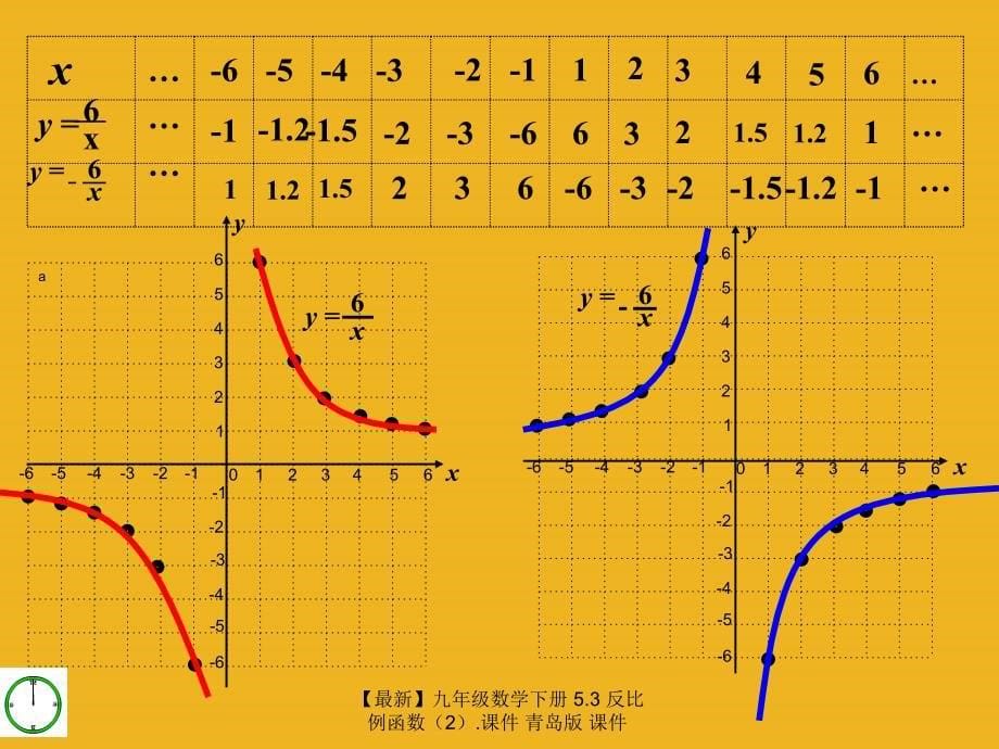 最新九年级数学下册5.3反比例函数.课件青岛版课件_第5页