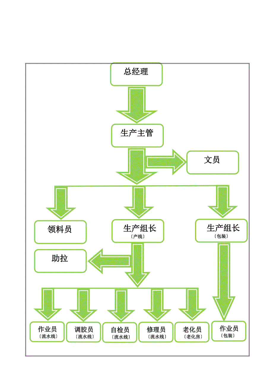 生产部组织架构及岗位职责(-08-02)_第2页