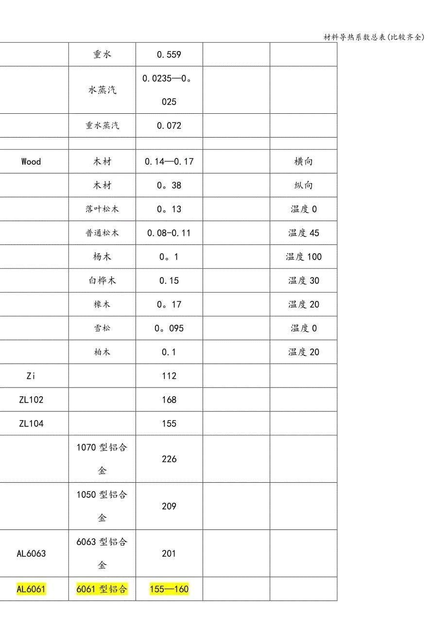 材料导热系数总表(比较齐全).doc_第5页