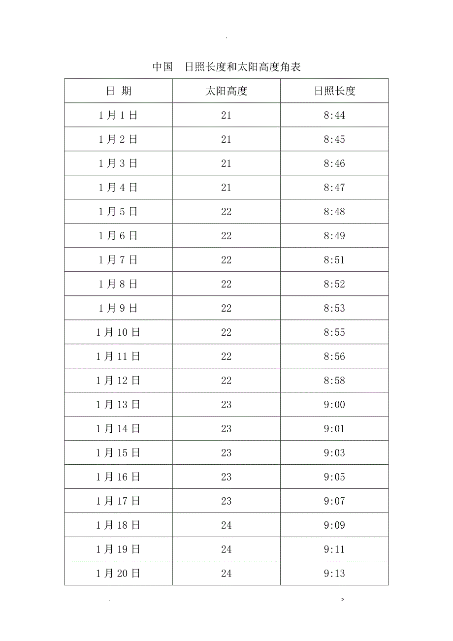 中国黑龙江哈尔滨日照长度和太阳高度角表_第1页