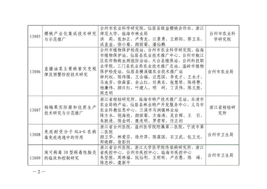 2013年台州市科学技术进步奖推荐项目目录.doc_第2页