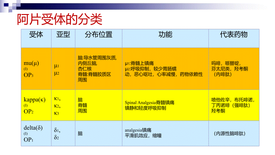 k受体激动剂在临床中的应用_第3页