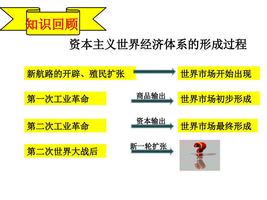 一轮复习战后资本主义世界经济体系的形成_第4页