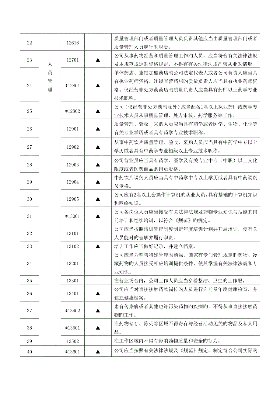 重庆市药品零售企业经营许可和认证检查验收标准_第4页