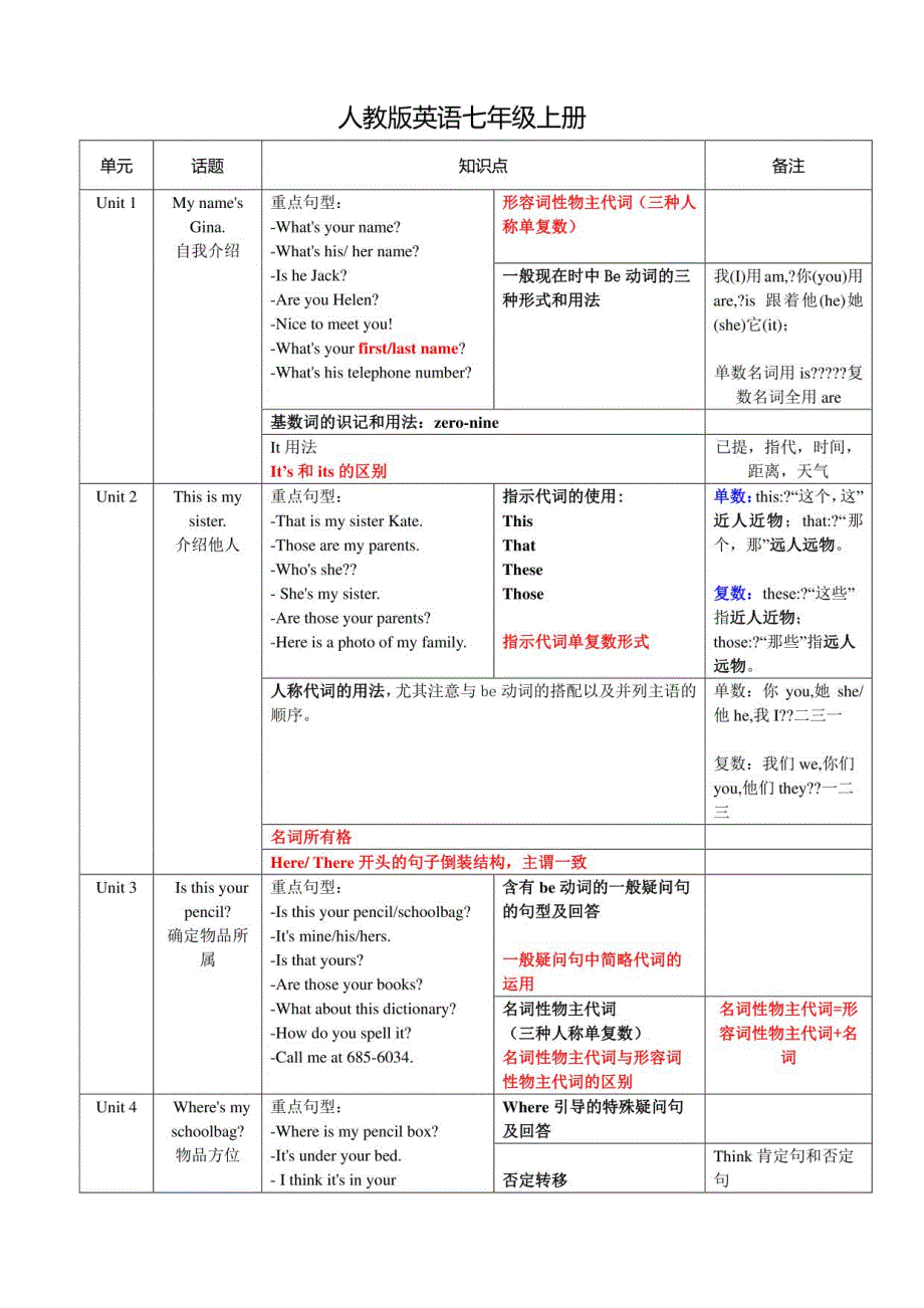 2023年人教版中考英语语法点总结_第1页