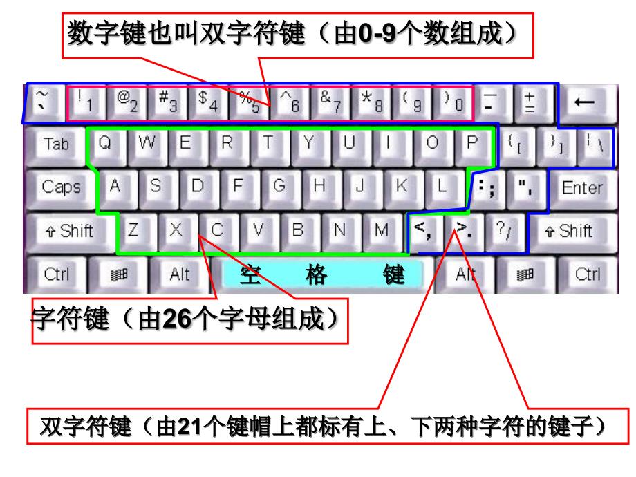 键盘及其操作课件.ppt_第3页