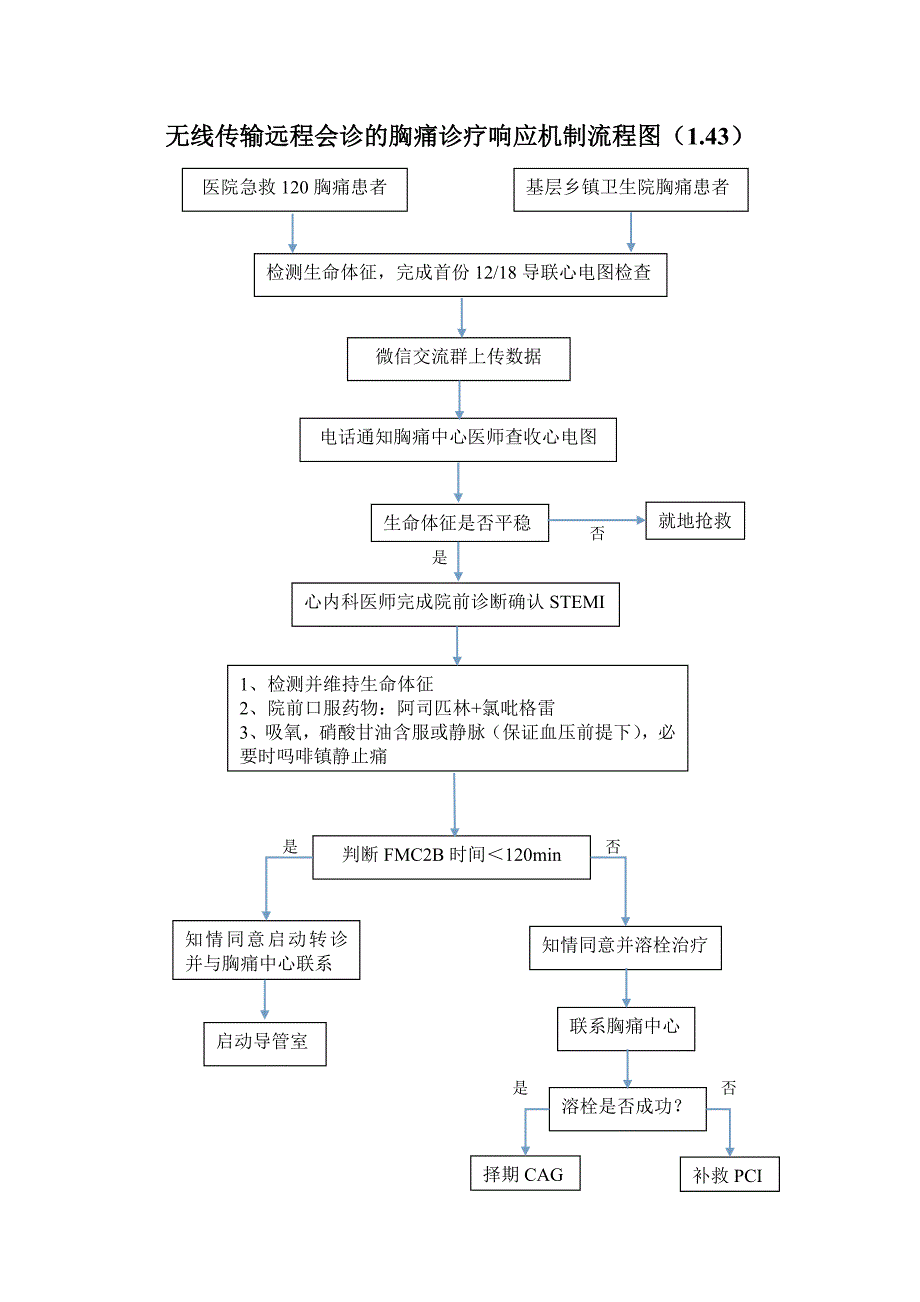 绿色通道流程图_第2页