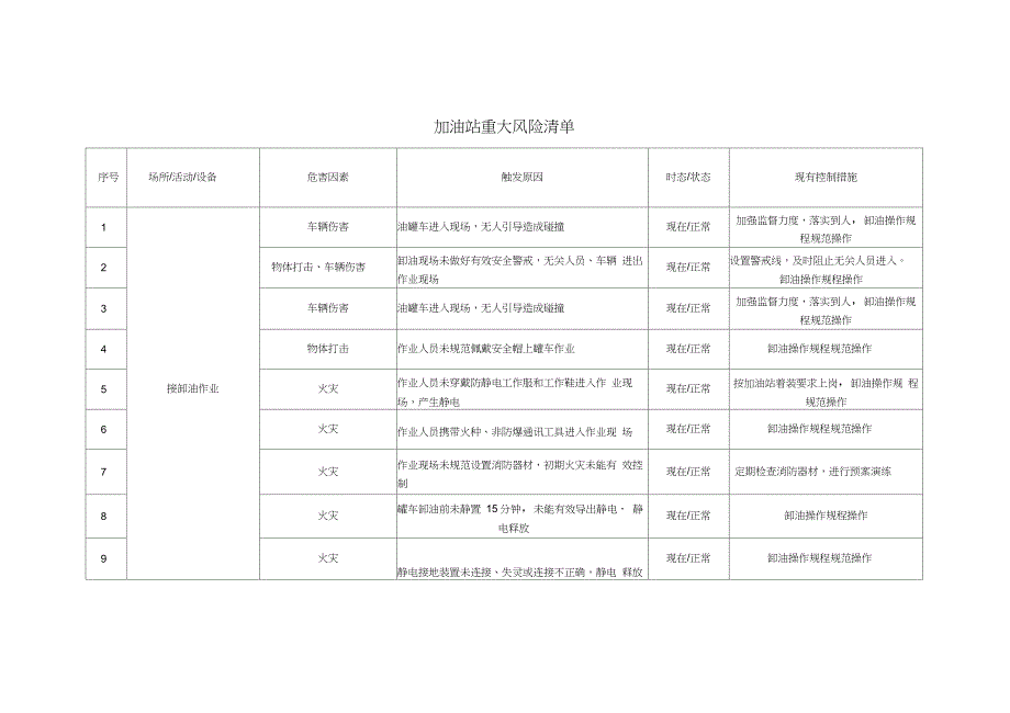 加油站重大风险清单_第1页