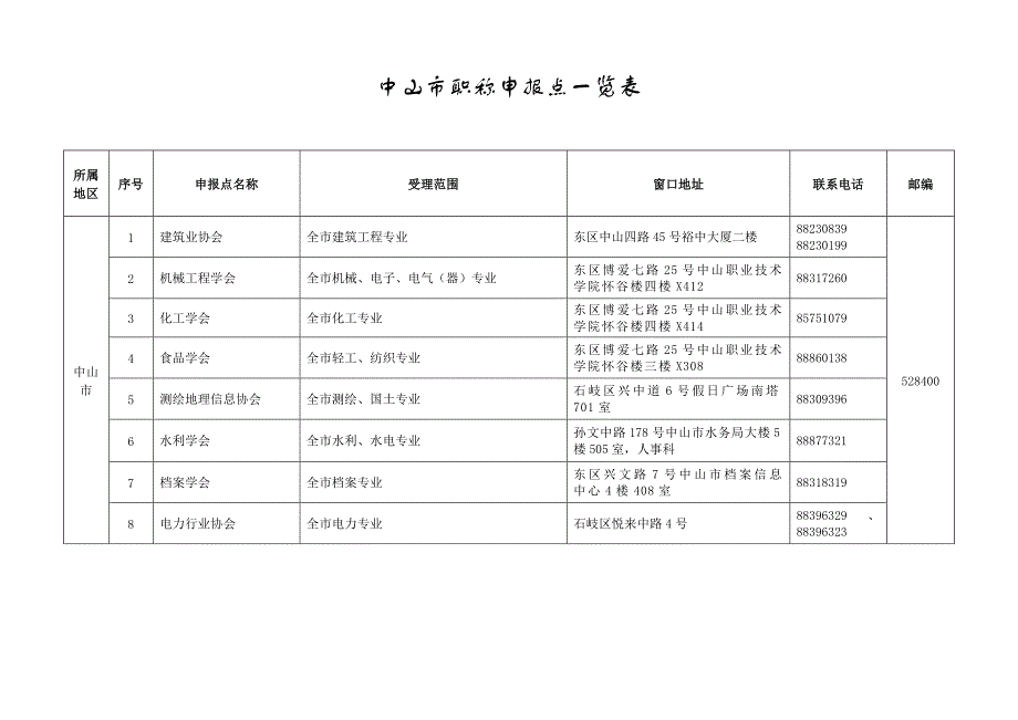 中山市职称申报点一览表_第1页