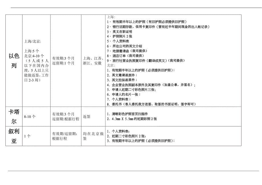 非洲中东主要国家签证须知.doc_第5页